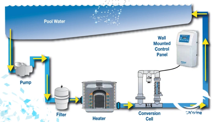 سیستم استخر نمک (کلرزن نمکی) چگونه کار می‌کند؟