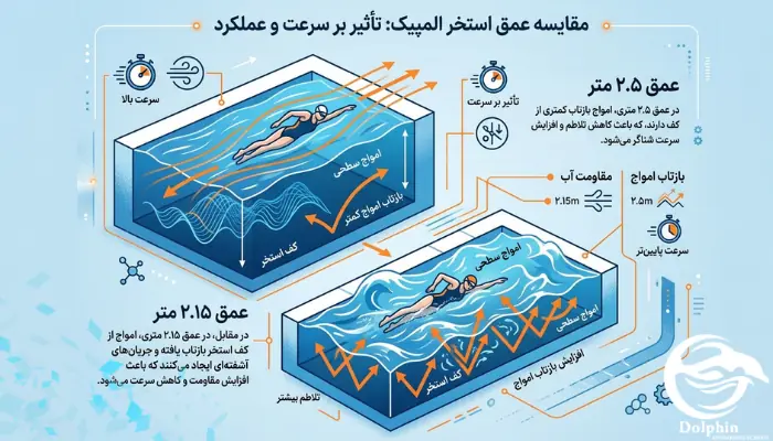 اینفوگرافیک مقایسه عمق استخر المپیک و تاثیر آن بر سرعت شناگران
