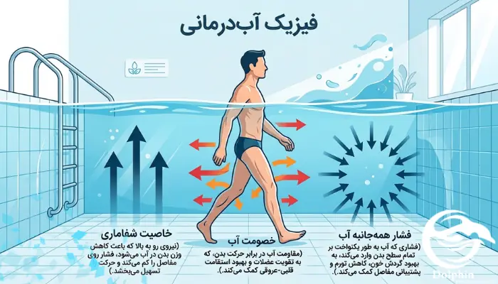 اینفوگرافیک ویژگی‌های فیزیکی آب در آب‌درمانی