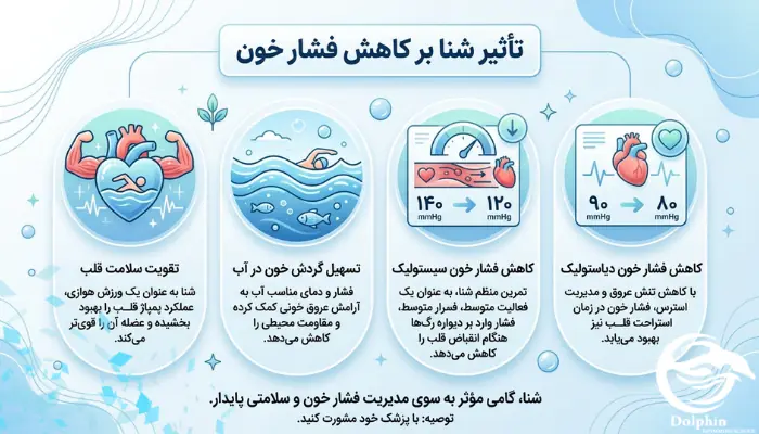 اینفوگرافیک آمار تاثیر ورزش هوازی شنا بر کاهش فشار خون بالا