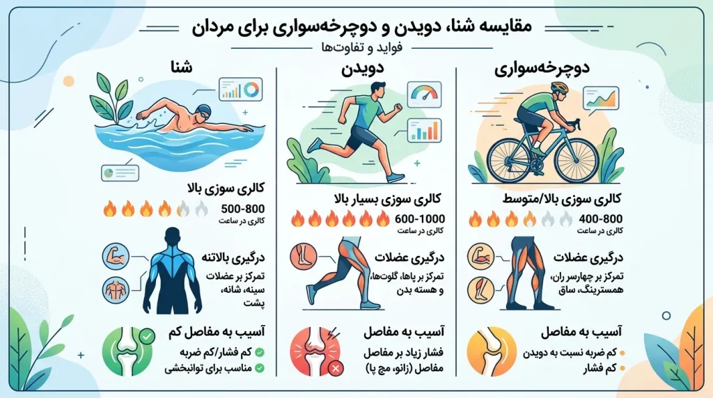 ینفوگرافیک مقایسه کالری و فشار شنا با دویدن و دوچرخه‌سواری
