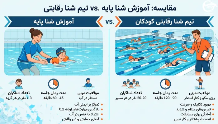 مقایسه کلاس آموزش شنا تفریحی با تیم شنای رقابتی کودکان